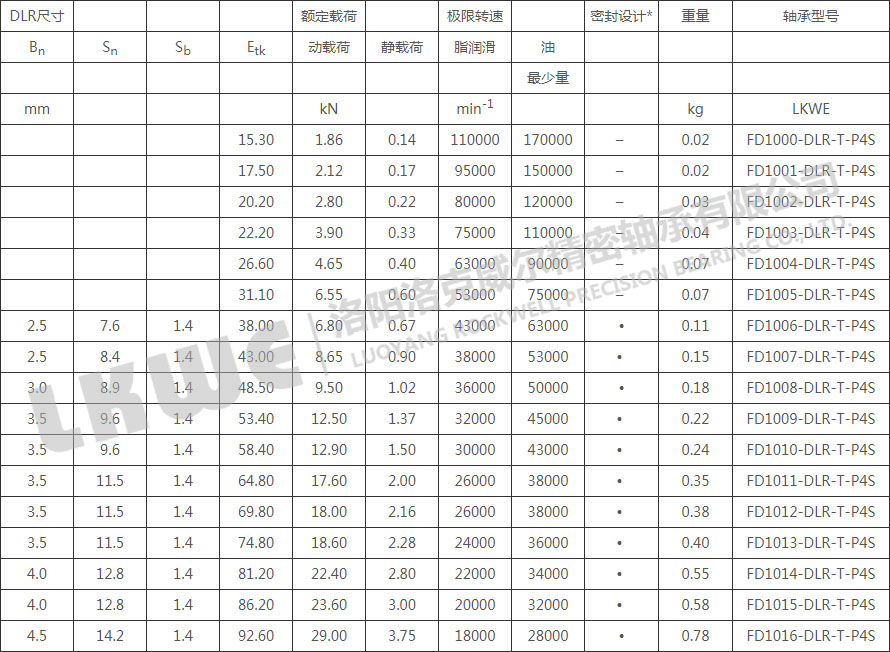 FD直接潤滑浮動(dòng)變位軸承型號(hào)參數(shù)表