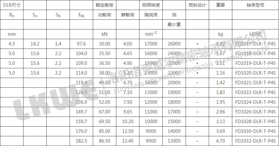 FD直接潤滑浮動(dòng)變位軸承型號(hào)參數(shù)表