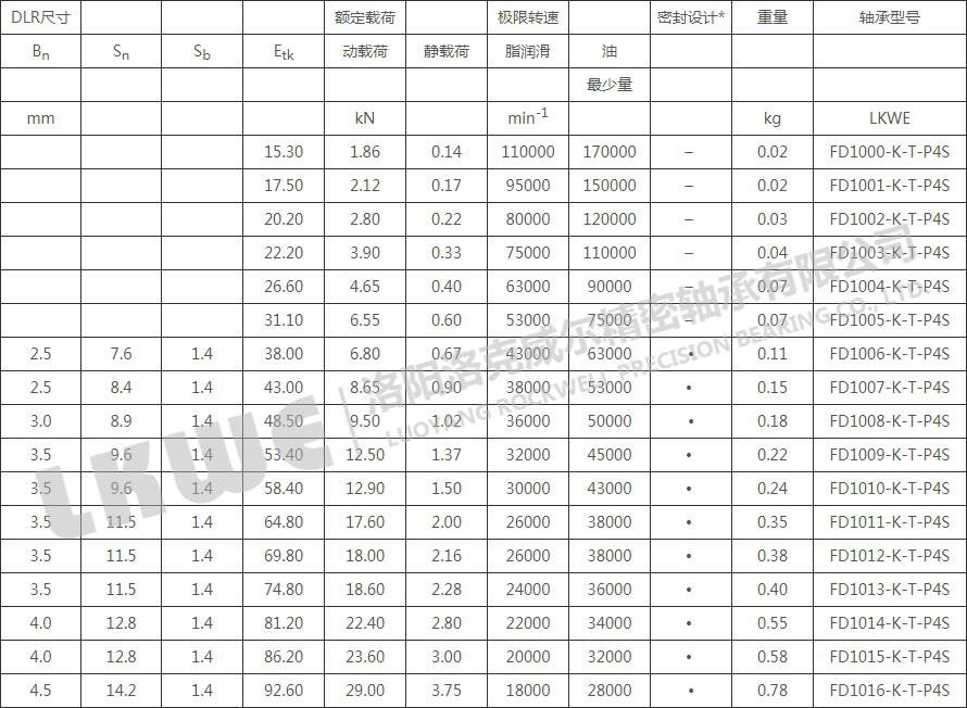 FD錐型內(nèi)孔浮動(dòng)軸承型號(hào)參數(shù)表