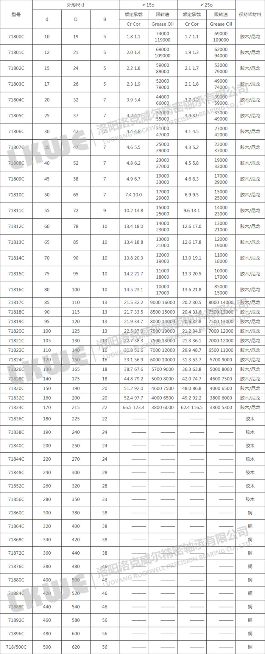 718C/ACP4標準系列軸承型號參數(shù)表