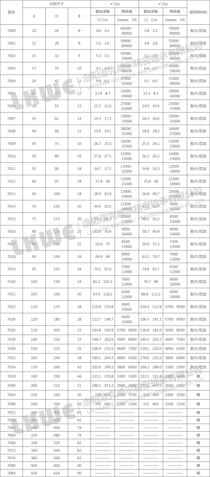 70C/ACP4標準系列軸承型號參數(shù)表